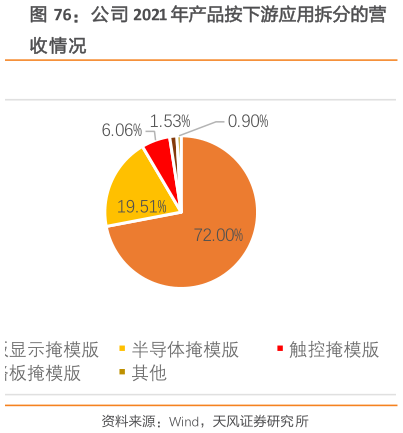 谁能回答公司 2021 年产品按下游应用拆分的营
