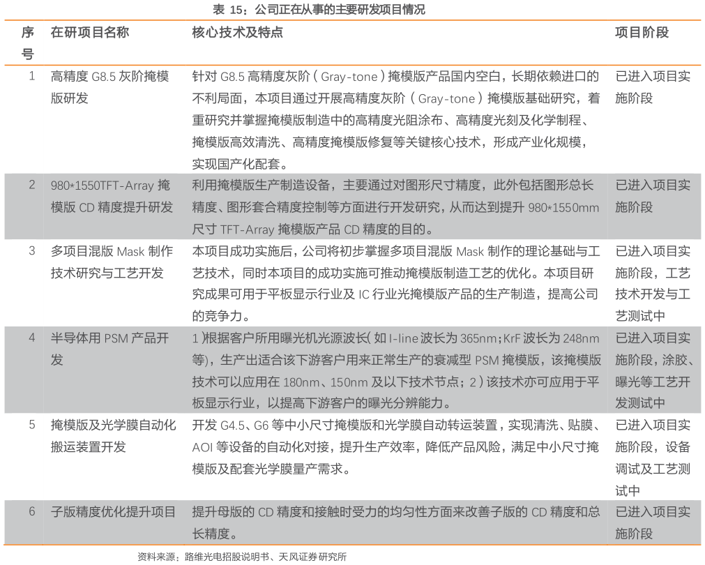 我想了解一下公司正在从事的主要研发项目情况