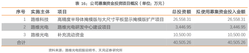想关注一下公司募集资金投资项目概况（单位：万元）