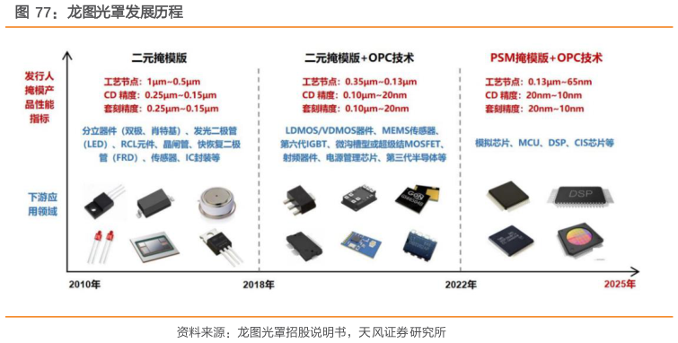如何才能龙图光罩发展历程
