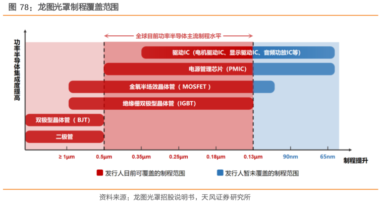 各位网友请教一下龙图光罩制程覆盖范围