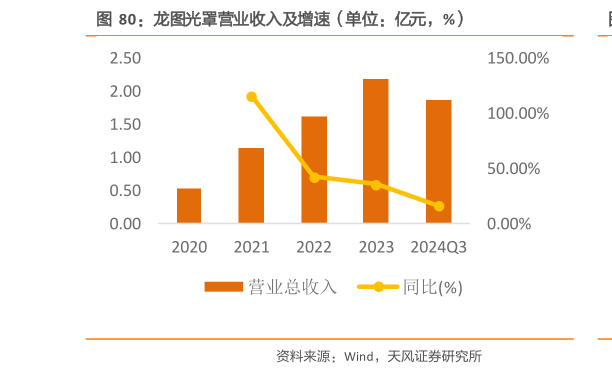 请问一下龙图光罩营业收入及增速（单位：亿元，%）