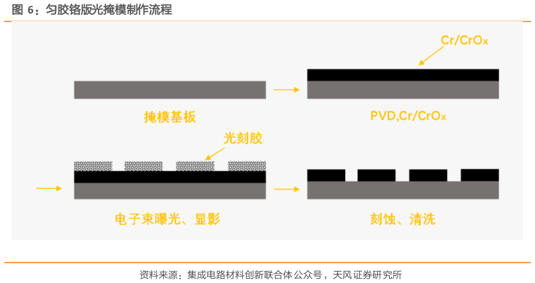 请问一下匀胶铬版光掩模制作流程
