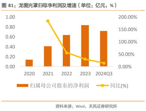 如何了解龙图光罩归母净利润及增速（单位：亿元，%）