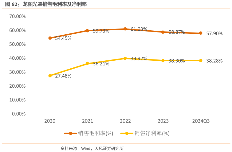 咨询大家龙图光罩销售毛利率及净利率