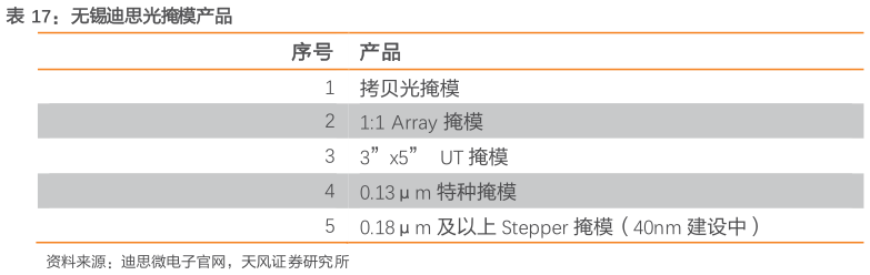 如何看待无锡迪思光掩模产品
