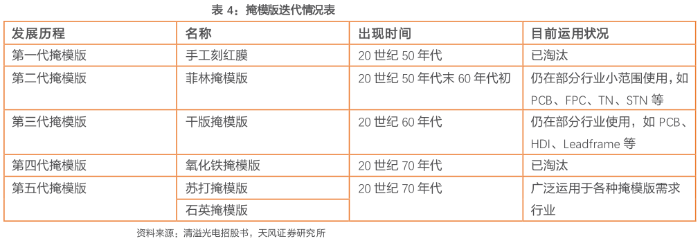 咨询下各位掩模版迭代情况表