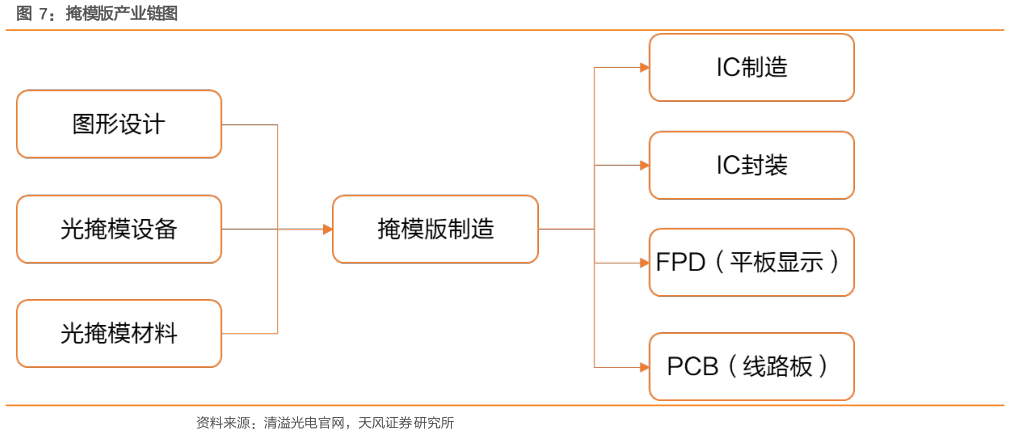 如何了解掩模版产业链图