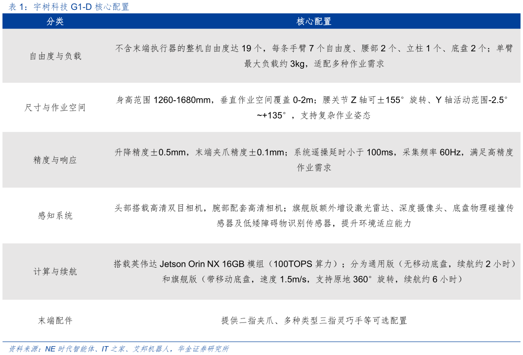 想问下各位网友宇树科技 G1-D 核心配置