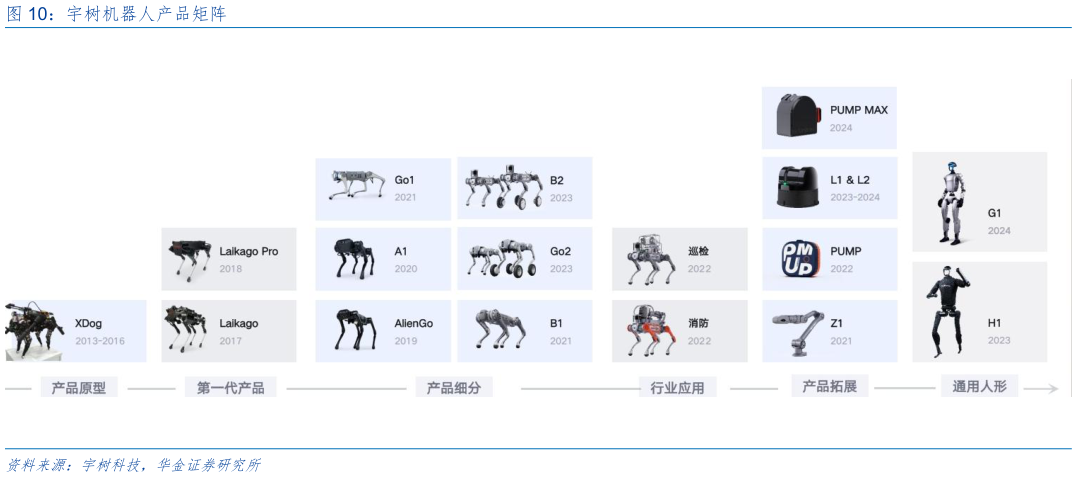 怎样理解宇树机器人产品矩阵