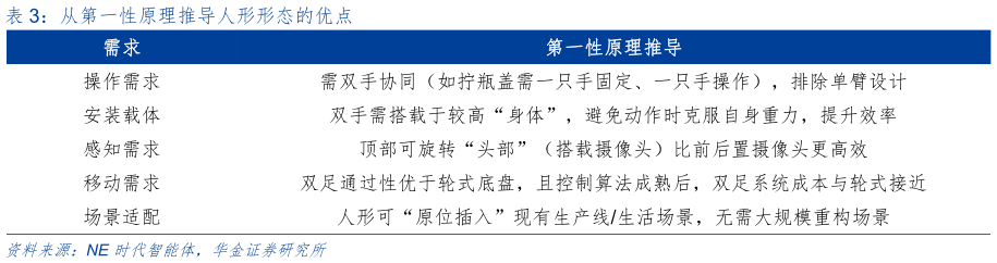 各位网友请教一下从第一性原理推导人形形态的优点