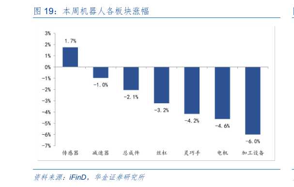 谁知道本周机器人各板块涨幅