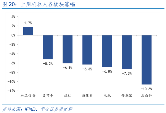 咨询大家上周机器人各板块涨幅