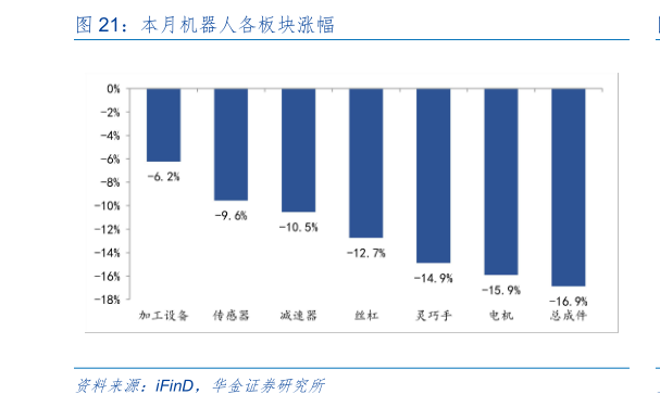 谁知道本月机器人各板块涨幅