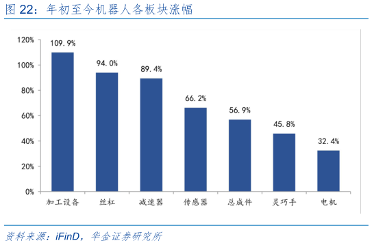 想关注一下年初至今机器人各板块涨幅