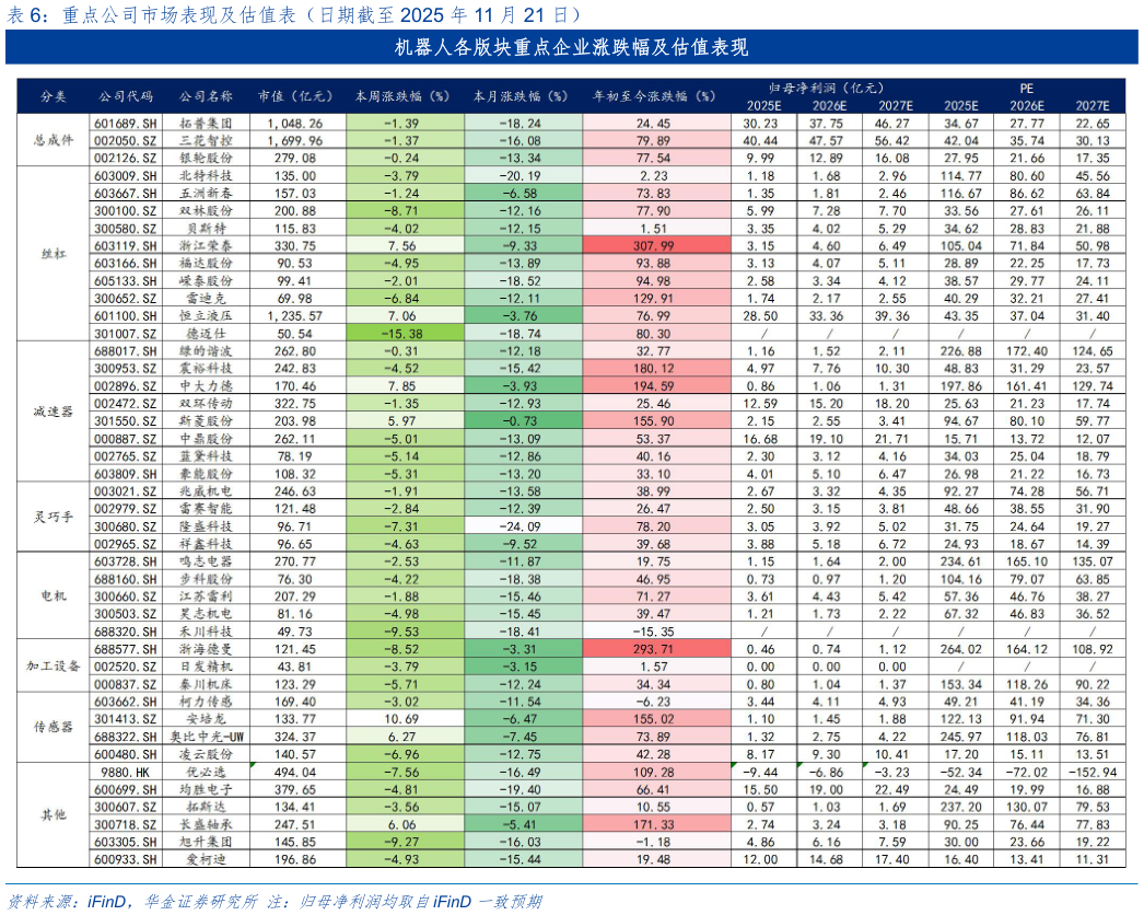 谁知道重点公司市场表现及估值表（日期截至 2025 年 11 月 21 日）