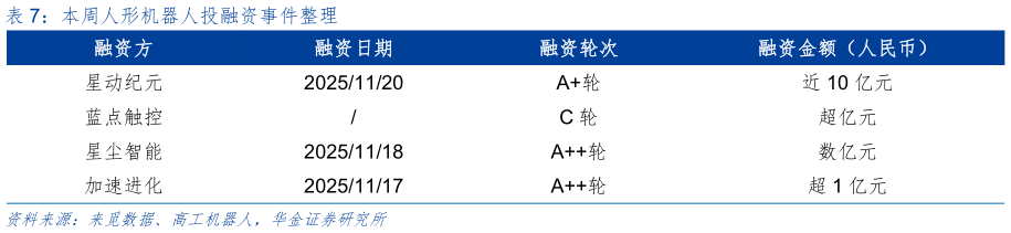 如何才能本周人形机器人投融资事件整理