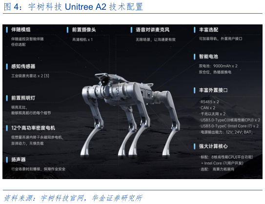 如何了解宇树科技 Unitree A2 技术配置