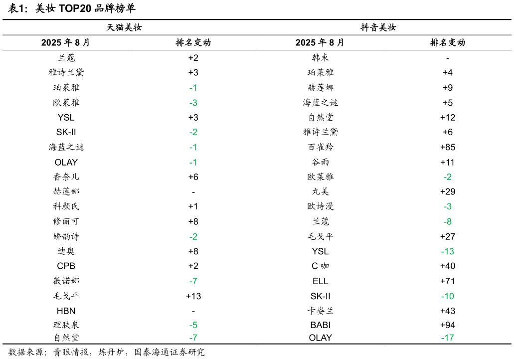 一起讨论下美妆 TOP20 品牌榜单?