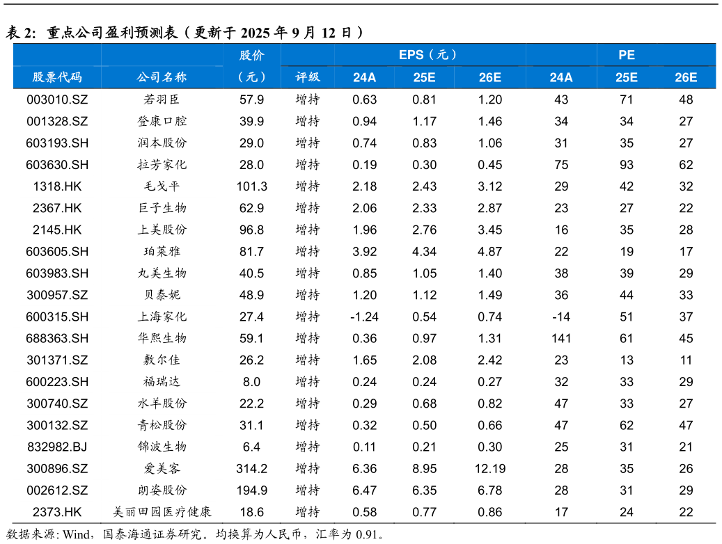 如何了解重点公司盈利预测表（更新于 2025 年 9 月 12 日）?