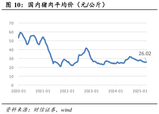 咨询下各位国内猪肉平均价（元公斤）