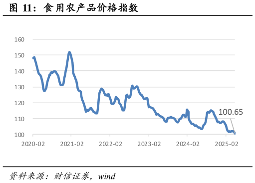 一起讨论下食用农产品价格指数
