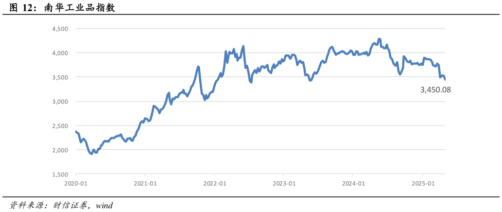 如何才能南华工业品指数
