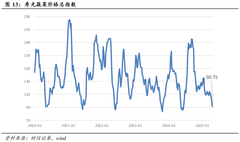 如何才能寿光蔬菜价格总指数
