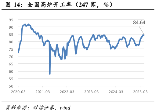 如何了解全国高炉开工率（247 家，%）
