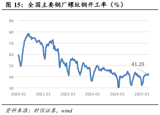 咨询下各位全国主要钢厂螺纹钢开工率（%）