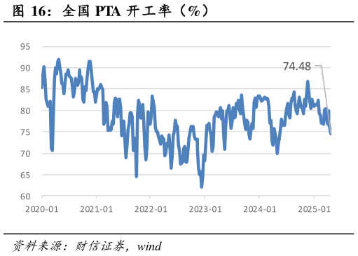 各位网友请教一下全国 PTA 开工率（%）