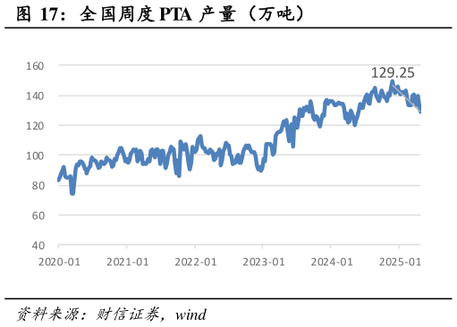 如何才能全国周度 PTA 产量（万吨）