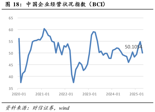 你知道中国企业经营状况指数（BCI）