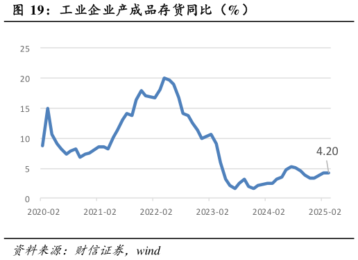 谁能回答工业企业产成品存货同比（%）