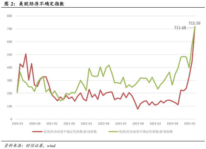 一起讨论下美欧经济不确定指数