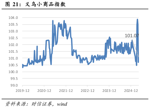 如何才能义乌小商品指数