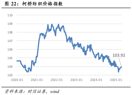 谁知道柯桥纺织价格指数