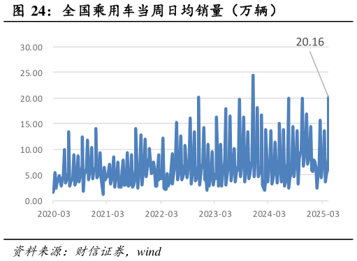 想问下各位网友全国乘用车当周日均销量（万辆）