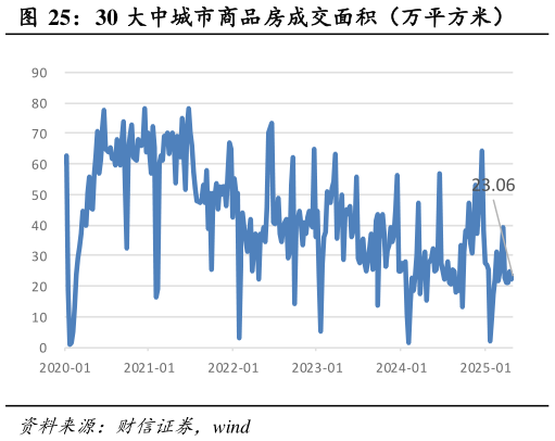 我想了解一下30 大中城市商品房成交面积（万平方米）