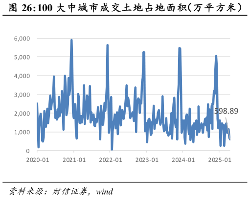 咨询下各位100 大中城市成交土地占地面积（万平方米）