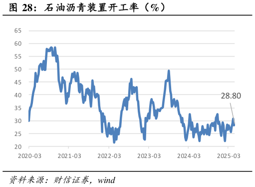 咨询下各位石油沥青装置开工率（%）