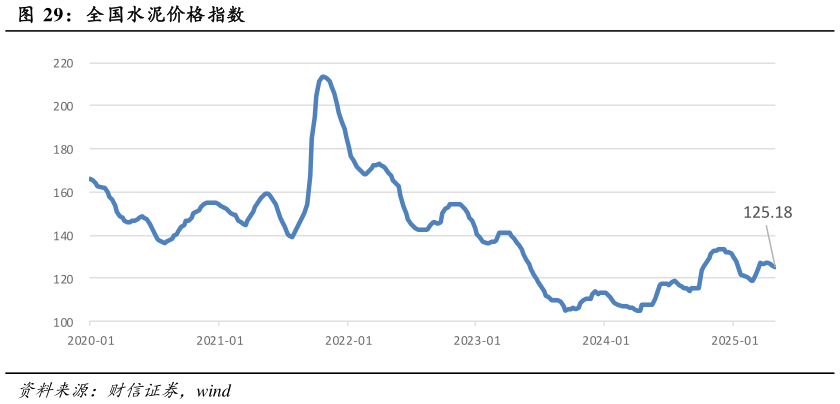 你知道全国水泥价格指数