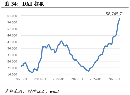 怎样理解DXI 指数