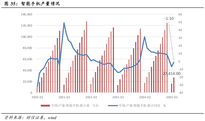 怎样理解智能手机产量情况
