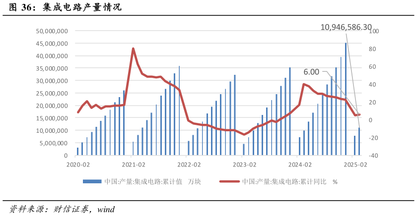 如何解释集成电路产量情况
