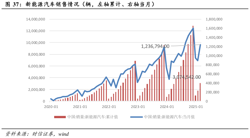 怎样理解新能源汽车销售情况（辆，左轴累计、右轴当月）