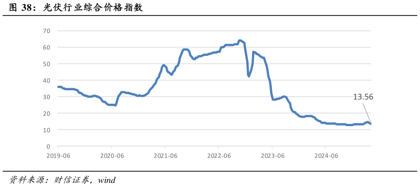 谁能回答光伏行业综合价格指数