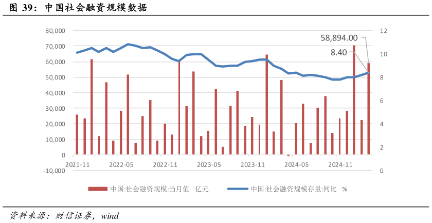 如何了解中国社会融资规模数据