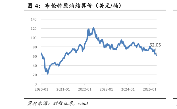 如何才能布伦特原油结算价（美元桶）