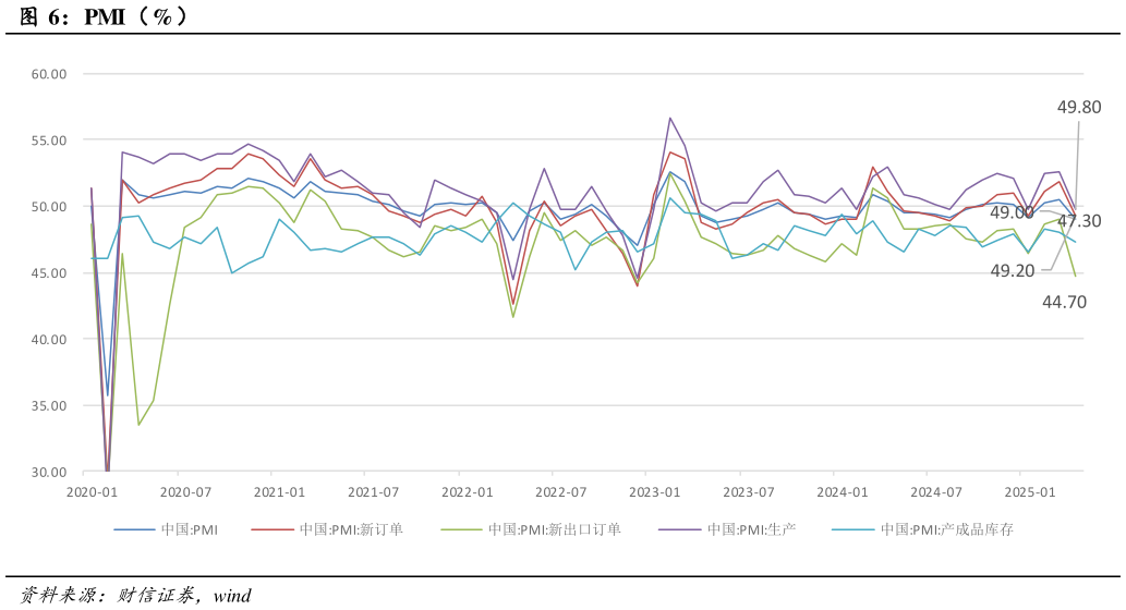 咨询大家PMI（%）